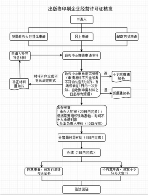 從事出版物、包裝裝潢印刷品和其他印刷品印刷經(jīng)營活動(dòng)企業(yè)的設(shè)立與變更審批指南